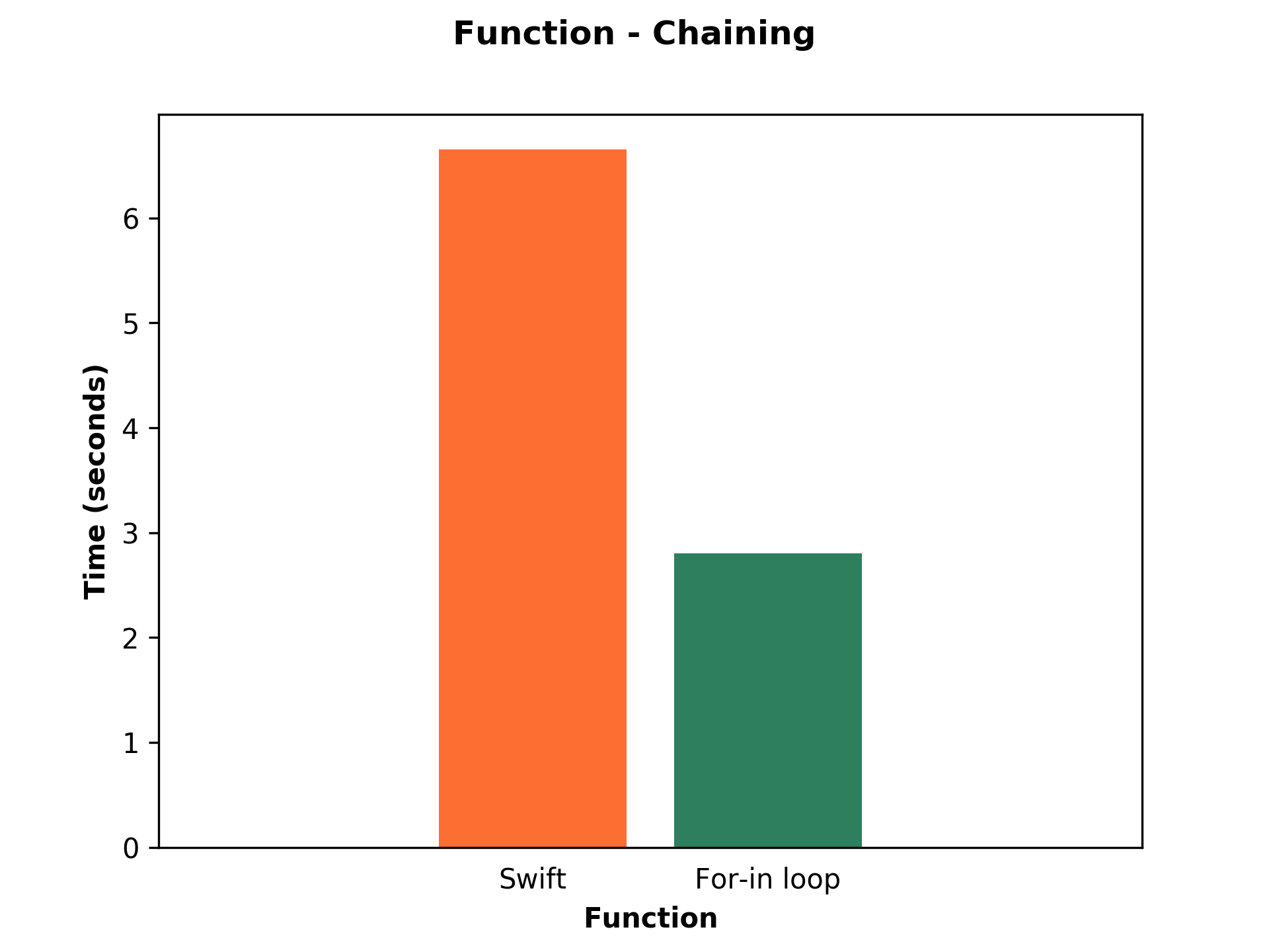 Bar chart shows performance of Swift and For-in loop of function chaining. 