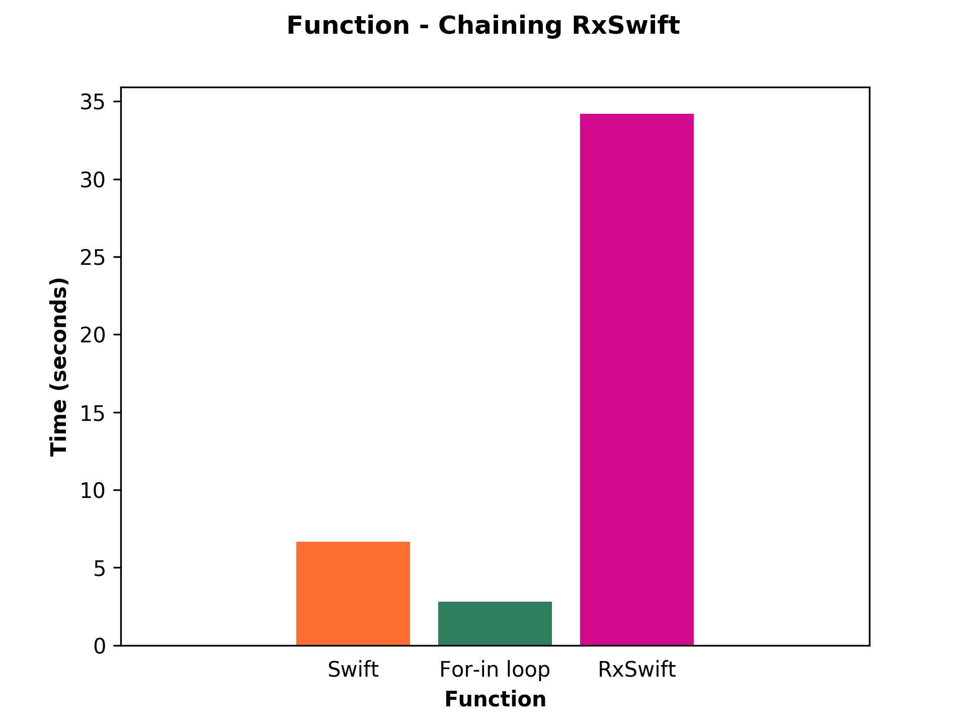 Bar chart shows performance of Swift, For-in loop and RxSwift of function chaining. 