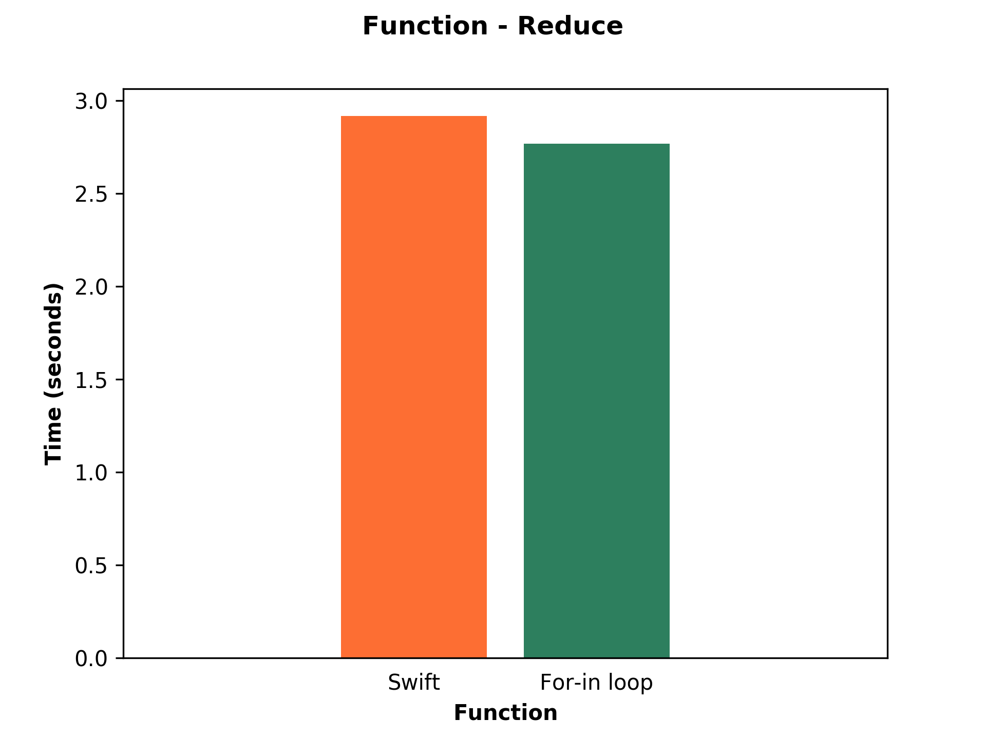 Bar chart shows performance of Swift and For-in loop of reduce function. 