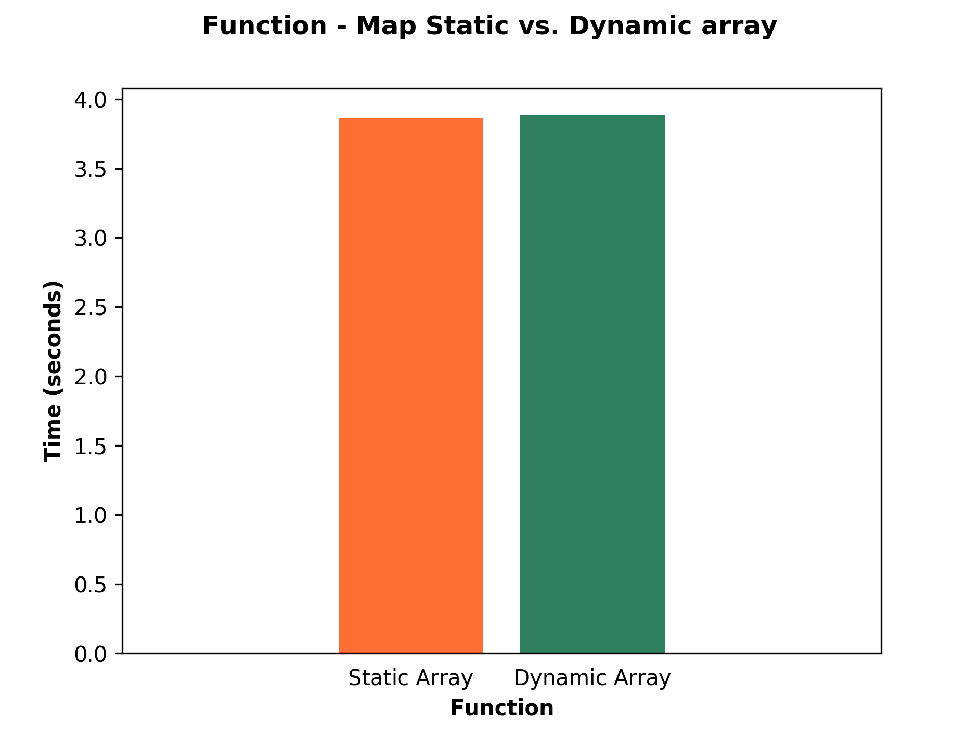 Bar chart shows comparison of static and dynamic allocated array. 