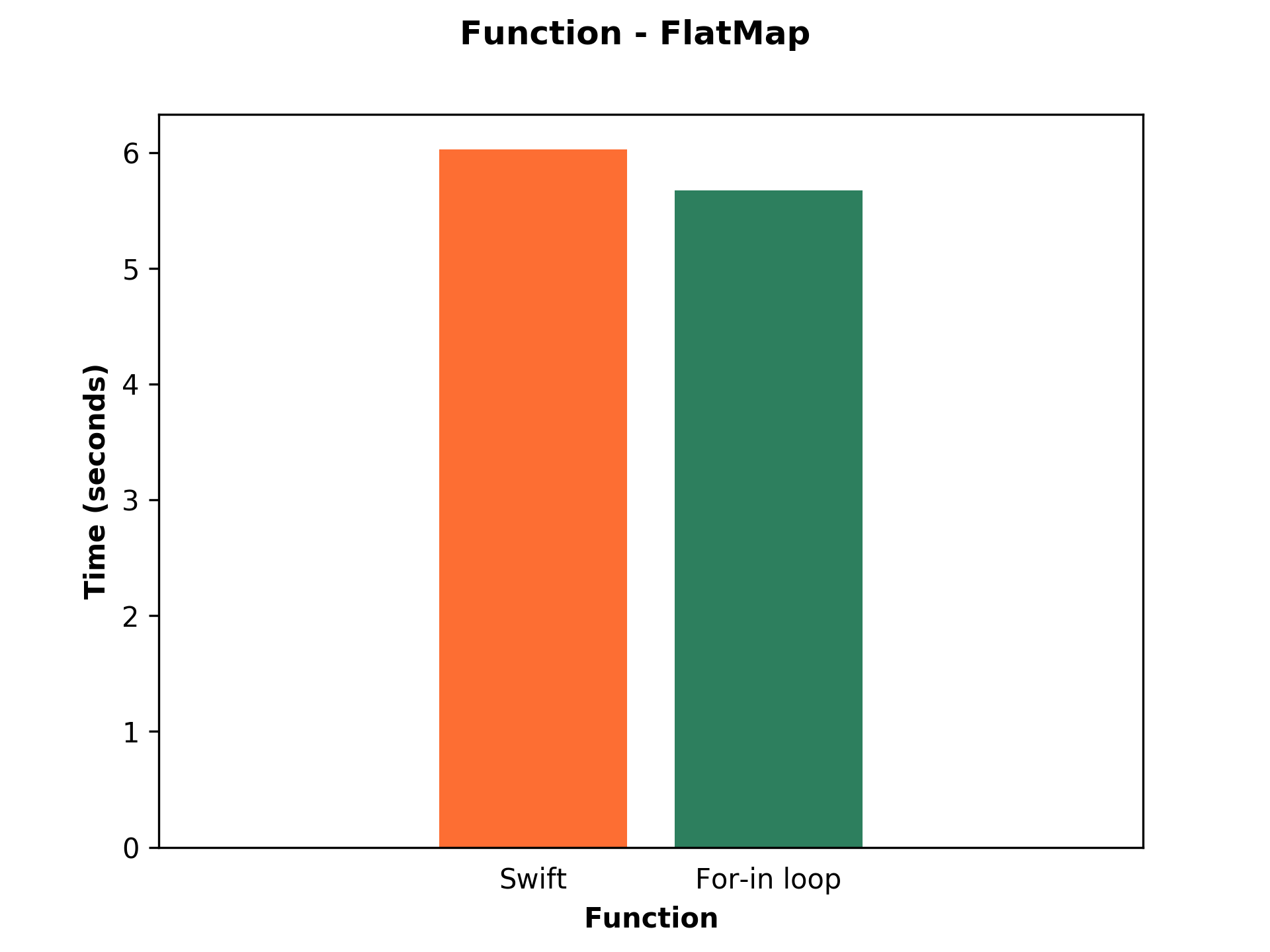 ar chart shows performance of Swift and For-in loop of flatmap function. 