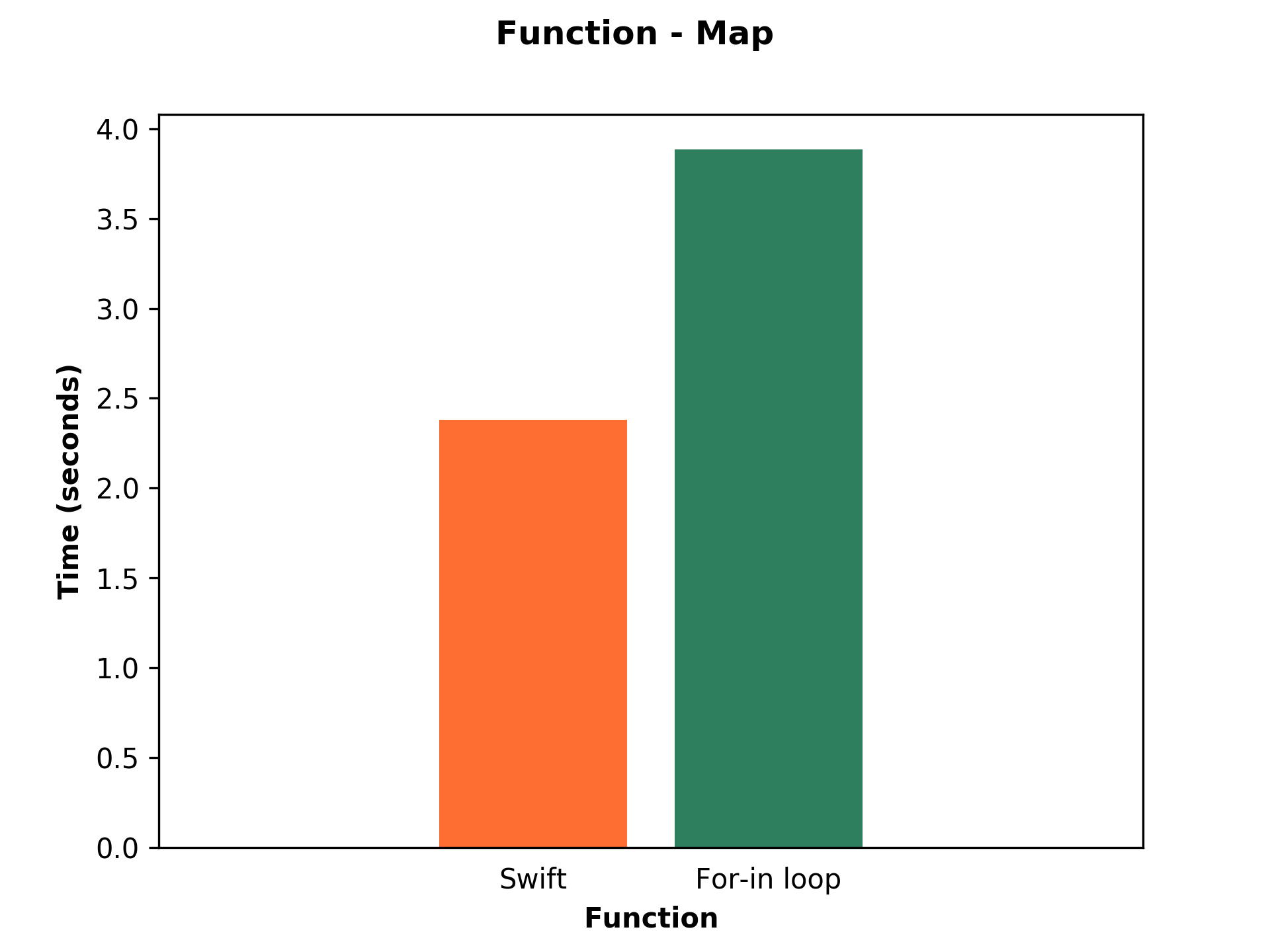 Bar chart shows performance of Swift and For-in loop of map function.